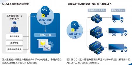 【横河電機】匠の思考プロセスを再現するYOKOGAWAの荷