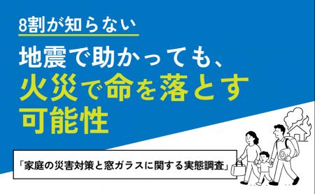 7割以上が災害に不安を感じるも、「窓の火災対策」は