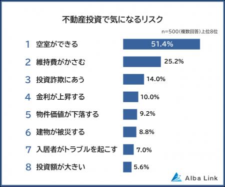 【不動産投資で気になるリスクランキング】男女500人