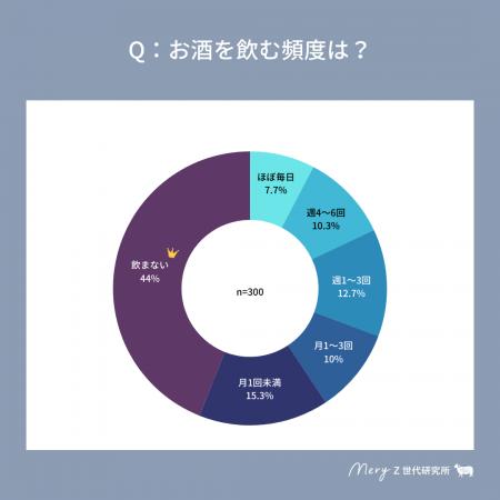 【MERY Z世代研究所 お酒に関する調査】お酒飲む派のZ