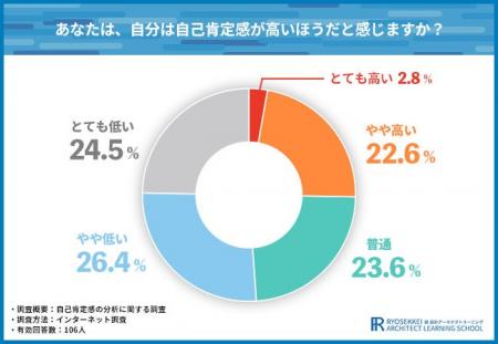 現代人の半数が自己肯定感が低いと回答！自己肯定感向