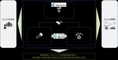 森林価値創造プラットフォームの活用に関する住友林業