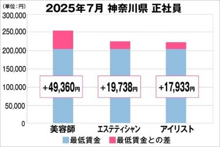 美プロ調べ「2025年7月　最低賃金から見る美容業界の