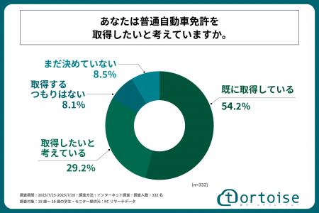 普通自動車免許を取得予定の学生の35%以上が、今年の