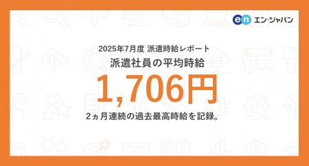 2025年7月度 派遣社員の平均時給は1,706円。2ヵ月連続