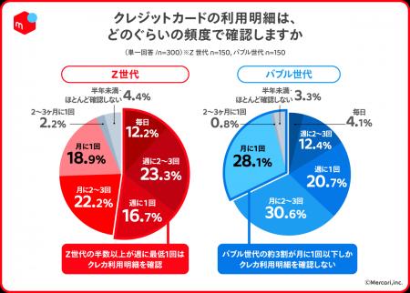 【世代別の消費行動とクレジットカード利用実態調査】