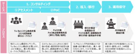 TIS、ニッセイ・ウェルス生命保険の保険契約を管理す
