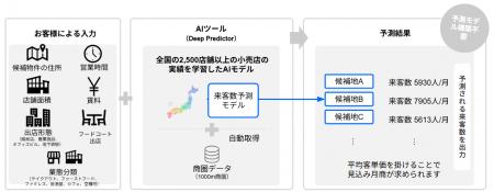 新規出店向けの売上予測AI「Deep Predictor」がアップ