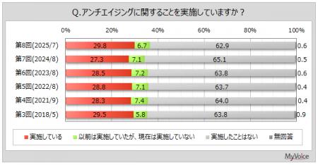 【アンチエイジングに関する調査】加齢による変化で気