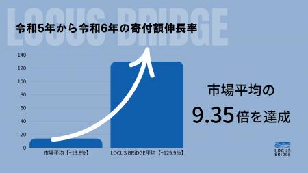 令和6年度「ふるさと納税」で市場平均を大幅に上回る