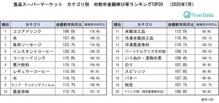 記録的な猛暑の影響で水、アイス、日焼け止めなどが伸