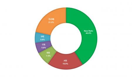 New Relic、APM/オブザーバビリティ市場で国内シェア