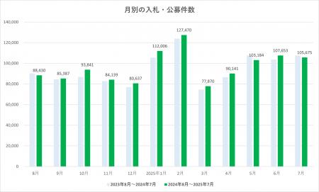 2025年7月度 入札・公募件数は10万件超、インフラ分野