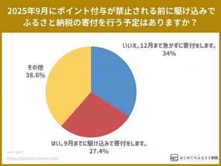ふるさと納税のポイント付与禁止、2025年9月までの駆