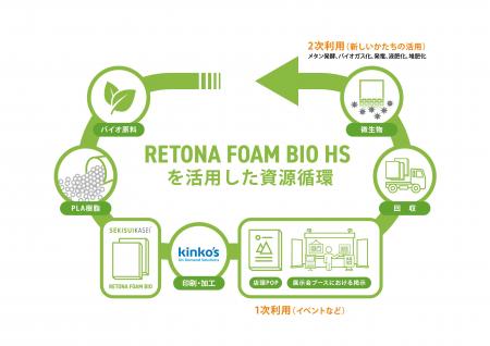 展示パネル資材を“使い捨て”から“再資源化”へ ～キン