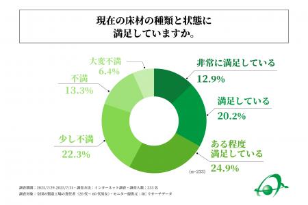 全国の製造工場の責任者の4割以上が、「工場の床の状