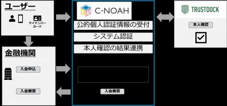金融機関向けクラウド「C-NOAH」にマイナンバーカード