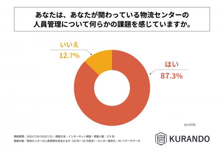 物流センターの人員管理担当者の85%以上が、関わって