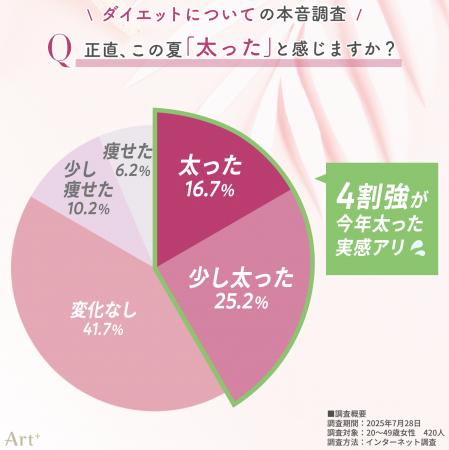 <20~40代女性:ダイエット本音調査>「この夏utf-8 <20~40代女性:ダイエット本音調査>「この夏utf-8