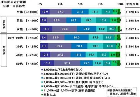 2025年　全国カーライフ実態調査（第1弾）～1ヵ月あた