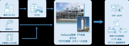 NEDO公募「多様な原料を利用可能とする SAF 製造技術