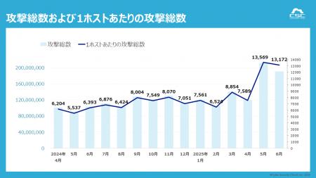 5月後半に攻撃急増　2Qで5.26億件・前年比78％増utf-8