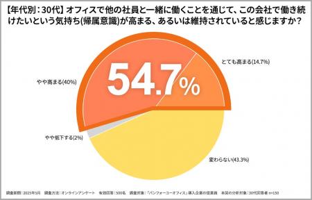 「出社回帰」の鍵は？ Z世代の65%が「会社への帰属意
