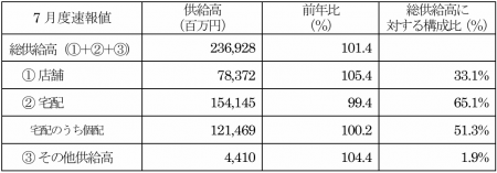 主要地域生協の7月度供給高（売上高）速報