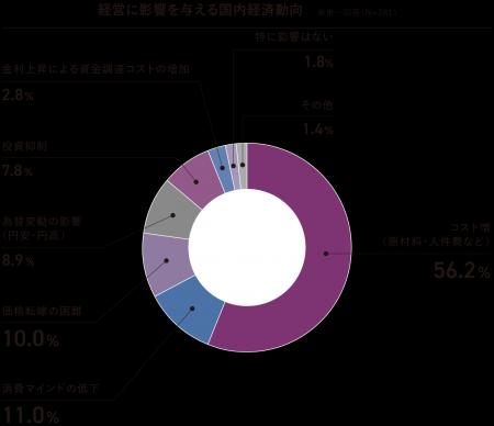 約6割の企業が「コスト増加」の影響があると回答。注