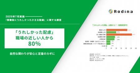 復職者の80％が「職場の近しい人の何気ない配慮」に支