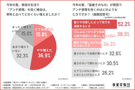 【1,003人調査】この夏のイライラ原因ランキング！猛