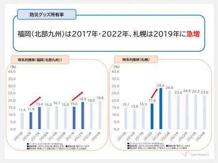 防災グッズ所有率は約3割、最も高いのは「関東地utf-8