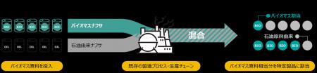 三井化学のマスバランス方式によるバイオAdBlue®utf-8