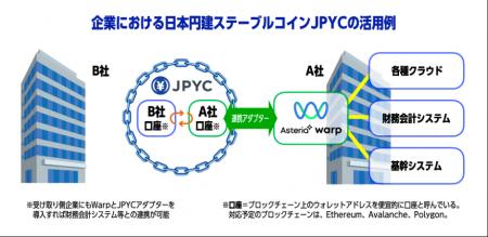 日本円建ステーブルコインJPYCと企業システムをノーコ