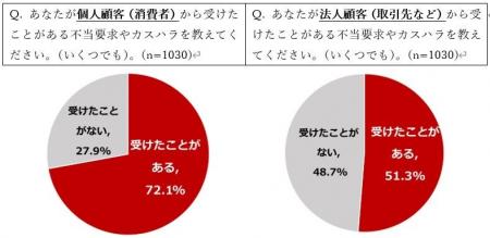 【カスタマーハラスメント実態調査（2025年）】約７割