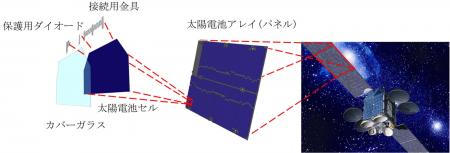 宇宙用太陽電池関連部品の開発に関し、宇宙戦略基金事