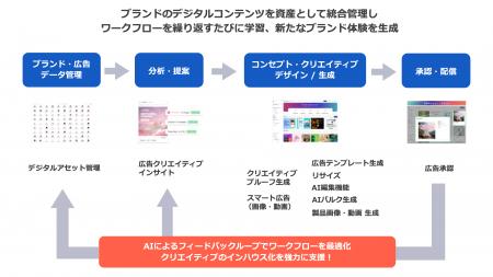 デジタルガレージとDGビジネステクノロジー、DGグルー
