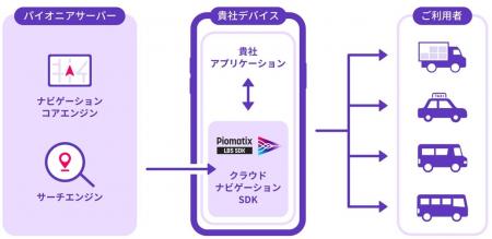 パイオニアの「Piomatix LBS SDK」が、未来シェア社の
