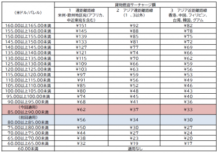 国際貨物の燃油サーチャージを申請