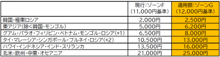 国際線「燃油特別付加運賃」の改定を申請（2025年10月