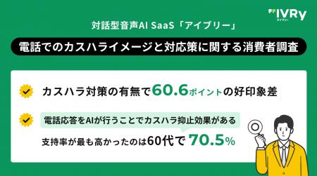対話型音声AI SaaS「アイブリー」が「電話でのカスハ