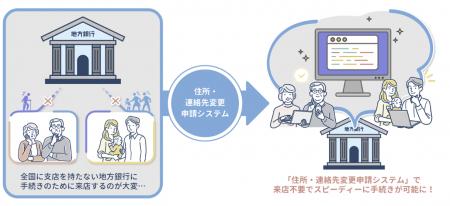 地域金融機関のための「住所・連絡先変更申請システム