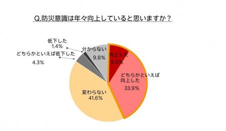 「楽天市場」、「防災意識と防災グッズに関する調査」