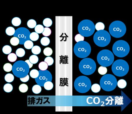 国内初の取組！ごみ焼却による排ガスから膜分離法を用