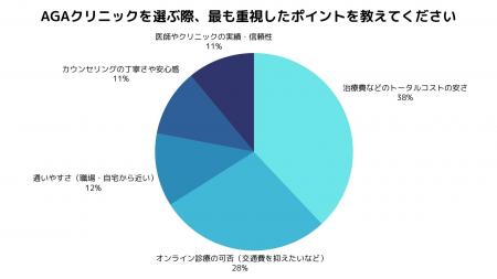 【価格重視が主流】AGAクリニック選びは「月1万円以内