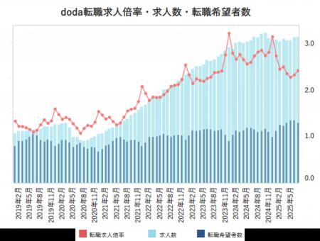 doda転職求人倍率　2025年7月は2.42倍（前月差 ＋0.09