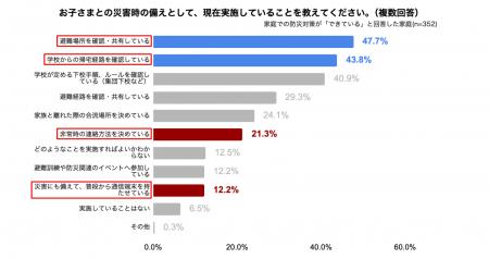 「子どもの防災対策に関する意識調査」を実施～東日本