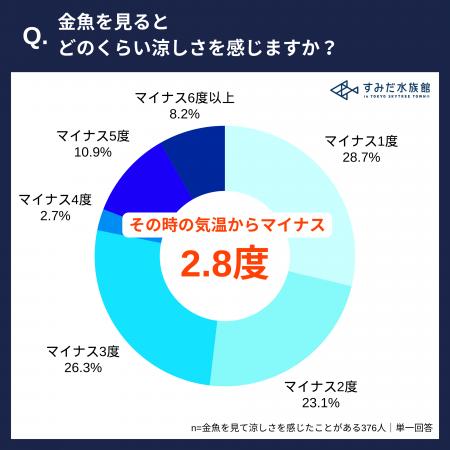 猛暑が続くこの日本列島に必要なのは、金魚だ！「金魚