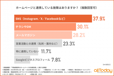 【デザイン改善が最多】不動産業のHPは「見せ方」に課