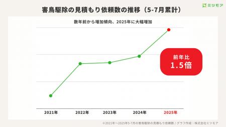 猛暑で新たな“ダニ”リスクも 都市部の害鳥駆除依頼が